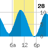 Duxbury MA tide chart for Tuesday, January 28, 2025