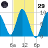 Duxbury MA tide chart for Wednesday, January 29, 2025