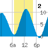 Duxbury MA tide chart for Thursday, January 2, 2025