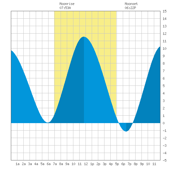 Duxbury MA tide chart for Thursday, January 30, 2025