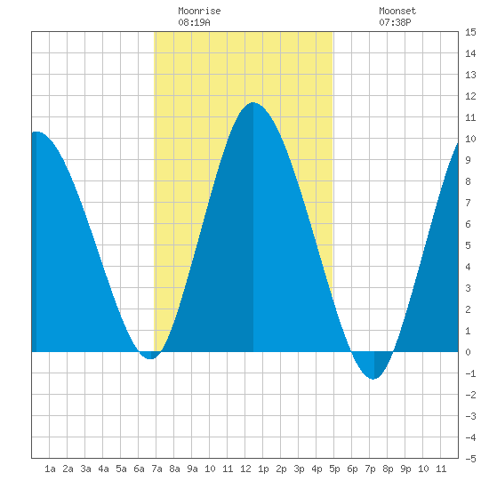 Duxbury MA tide chart for Friday, January 31, 2025