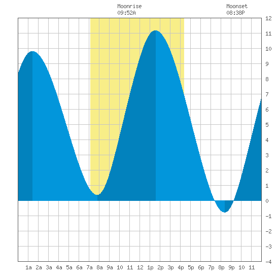 Duxbury MA tide chart for Friday, January 3, 2025