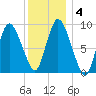 Duxbury MA tide chart for Saturday, January 4, 2025