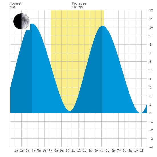 Duxbury MA tide chart for Monday, January 6, 2025