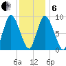Duxbury MA tide chart for Monday, January 6, 2025