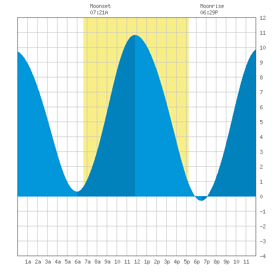 Duxbury MA tide chart for Thursday, February 13, 2025