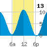 Duxbury MA tide chart for Thursday, February 13, 2025