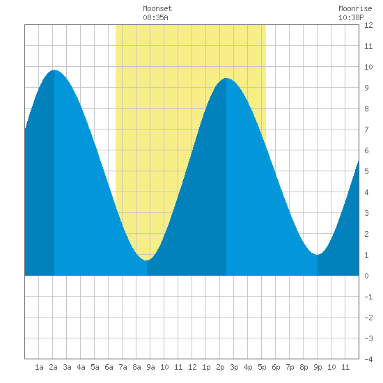 Duxbury MA tide chart for Monday, February 17, 2025