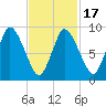 Duxbury MA tide chart for Monday, February 17, 2025