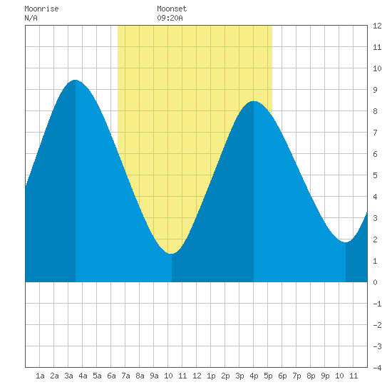 Duxbury MA tide chart for Wednesday, February 19, 2025
