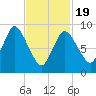 Duxbury MA tide chart for Wednesday, February 19, 2025
