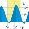 Duxbury MA tide chart for Saturday, February 1, 2025