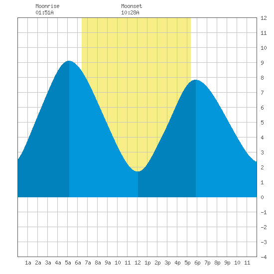 Duxbury MA tide chart for Friday, February 21, 2025