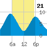 Duxbury MA tide chart for Friday, February 21, 2025