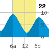 Duxbury MA tide chart for Saturday, February 22, 2025