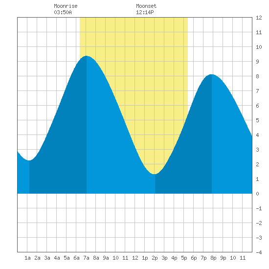 Duxbury MA tide chart for Sunday, February 23, 2025