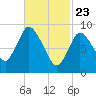 Duxbury MA tide chart for Sunday, February 23, 2025