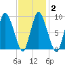 Duxbury MA tide chart for Sunday, February 2, 2025