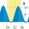 Duxbury MA tide chart for Monday, February 3, 2025