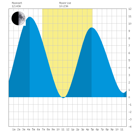 Duxbury MA tide chart for Wednesday, February 5, 2025