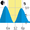 Duxbury MA tide chart for Wednesday, February 5, 2025
