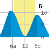 Duxbury MA tide chart for Thursday, February 6, 2025