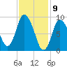 Duxbury MA tide chart for Sunday, February 9, 2025