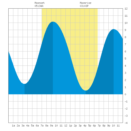 Duxbury MA tide chart for Monday, March 10, 2025