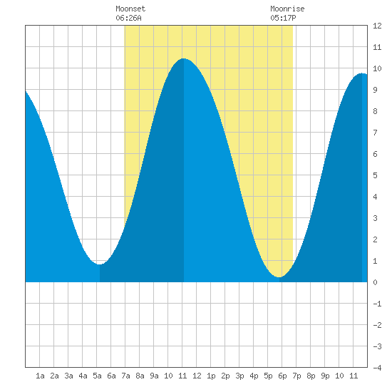 Duxbury MA tide chart for Wednesday, March 12, 2025