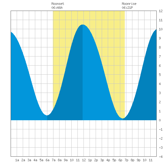 Duxbury MA tide chart for Thursday, March 13, 2025
