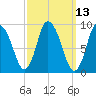 Duxbury MA tide chart for Thursday, March 13, 2025