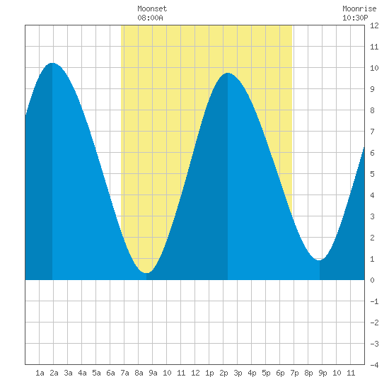 Duxbury MA tide chart for Monday, March 17, 2025