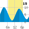 Duxbury MA tide chart for Wednesday, March 19, 2025