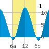 Duxbury MA tide chart for Saturday, March 1, 2025