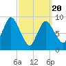 Duxbury MA tide chart for Thursday, March 20, 2025