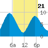 Duxbury MA tide chart for Friday, March 21, 2025