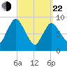 Duxbury MA tide chart for Saturday, March 22, 2025