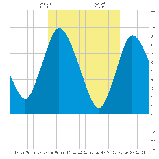 Duxbury MA tide chart for Tuesday, March 25, 2025