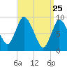 Duxbury MA tide chart for Tuesday, March 25, 2025