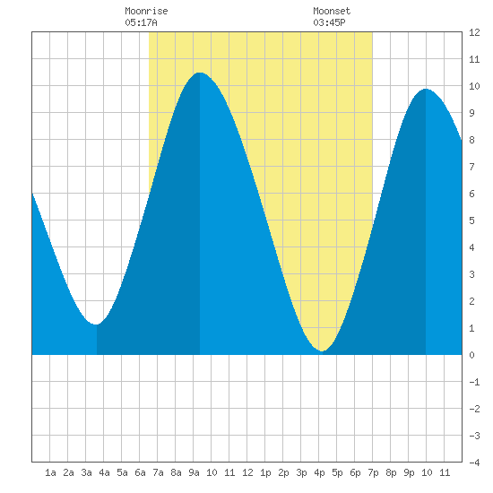 Duxbury MA tide chart for Wednesday, March 26, 2025