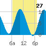 Duxbury MA tide chart for Thursday, March 27, 2025