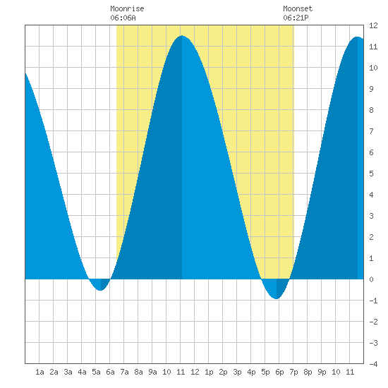 Duxbury MA tide chart for Friday, March 28, 2025