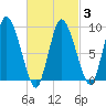 Duxbury MA tide chart for Monday, March 3, 2025