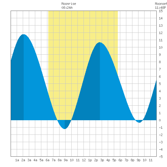 Duxbury MA tide chart for Tuesday, March 4, 2025