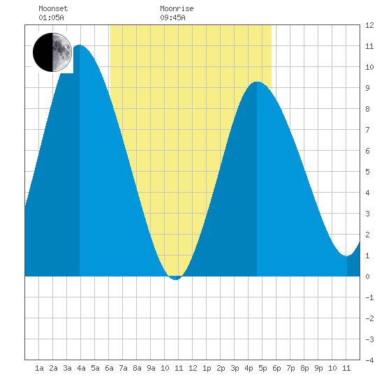 Duxbury MA tide chart for Thursday, March 6, 2025