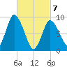 Duxbury MA tide chart for Friday, March 7, 2025