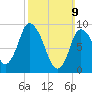 Duxbury MA tide chart for Sunday, March 9, 2025