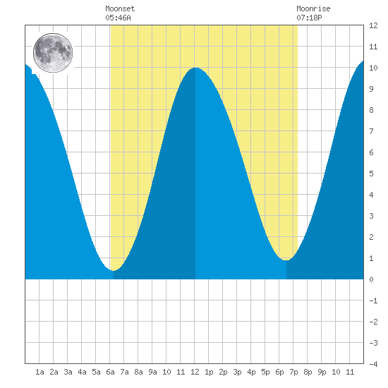 Duxbury MA tide chart for Saturday, April 12, 2025