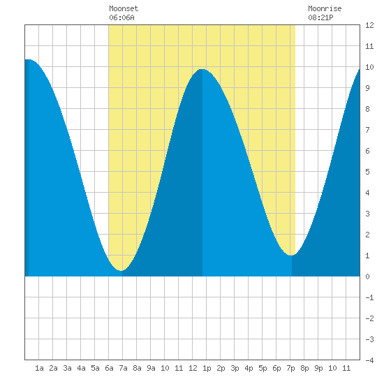 Duxbury MA tide chart for Sunday, April 13, 2025