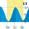 Duxbury MA tide chart for Sunday, April 13, 2025